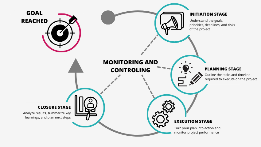 Image shows project management cycle