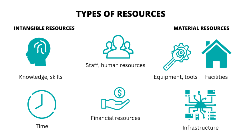Image shows different resources