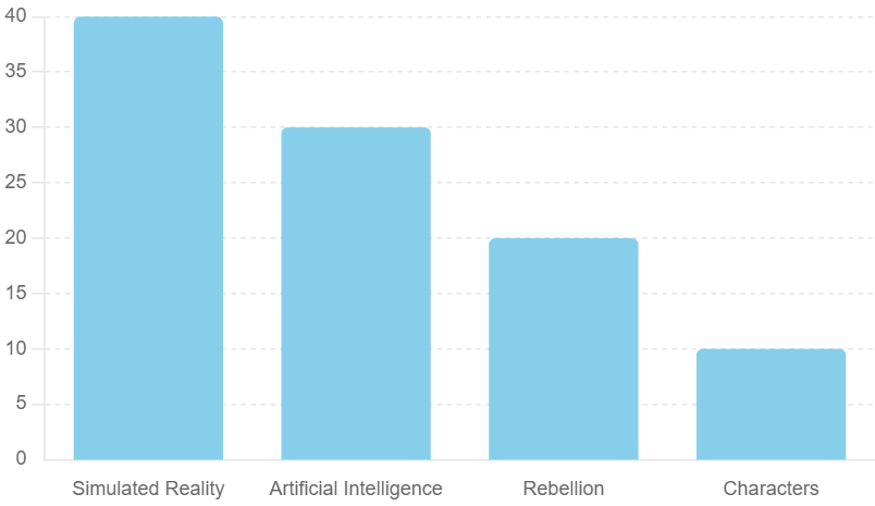 Topic Distribution