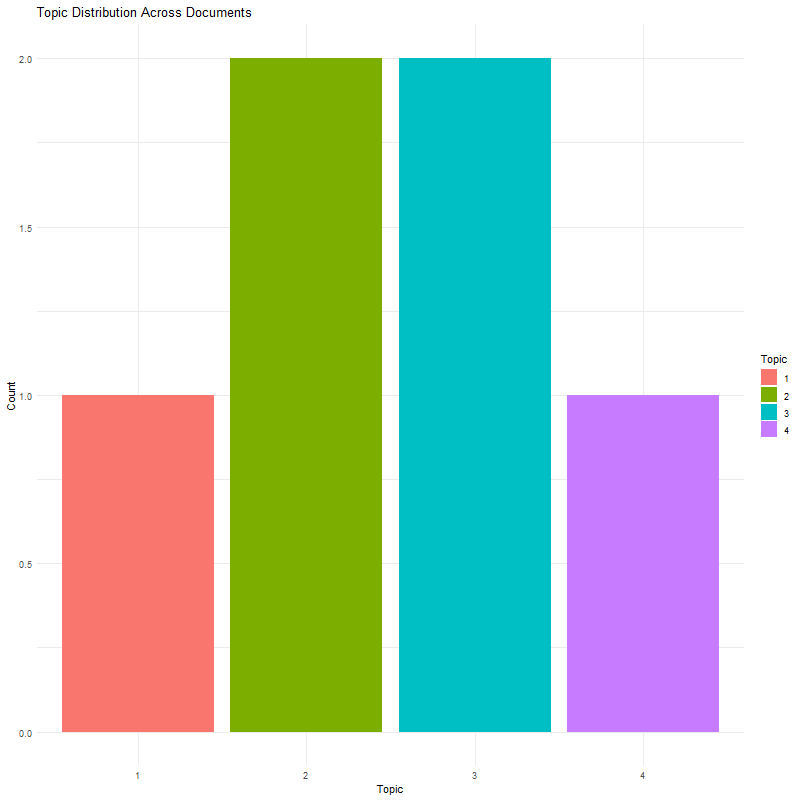 bar chart
