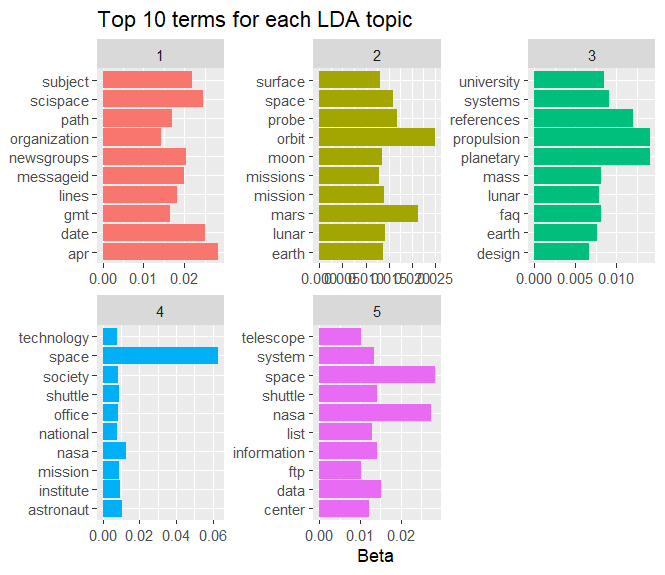 Bar Plot of Top Terms for Each LDA Topic on sci.space newsgroup discussions
