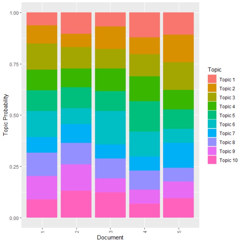 Topic distributions