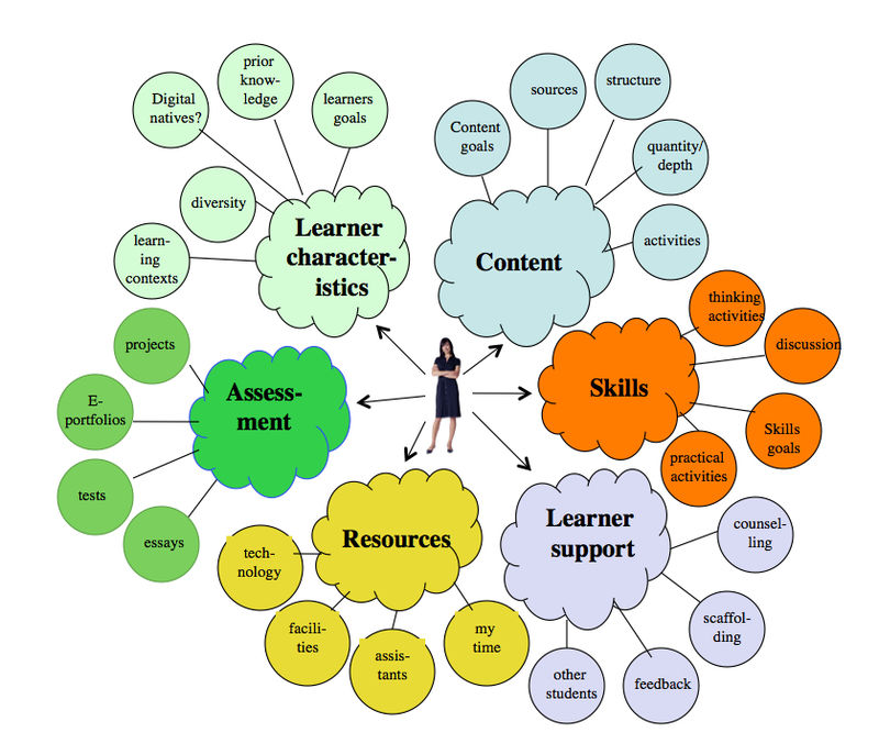 Learning environment